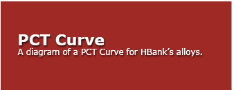 PCT Curve